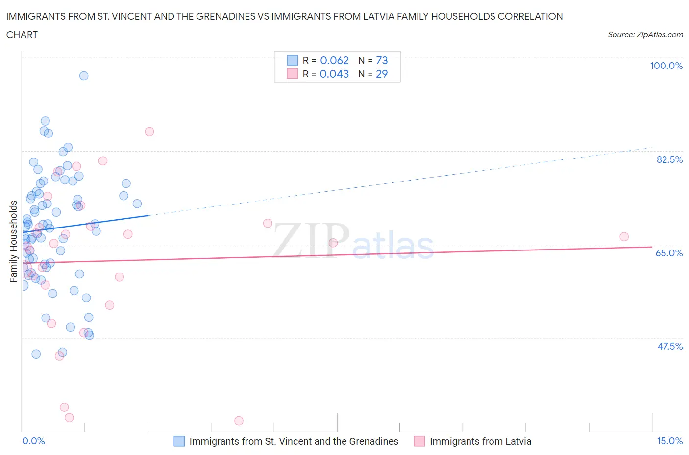 Immigrants from St. Vincent and the Grenadines vs Immigrants from Latvia Family Households