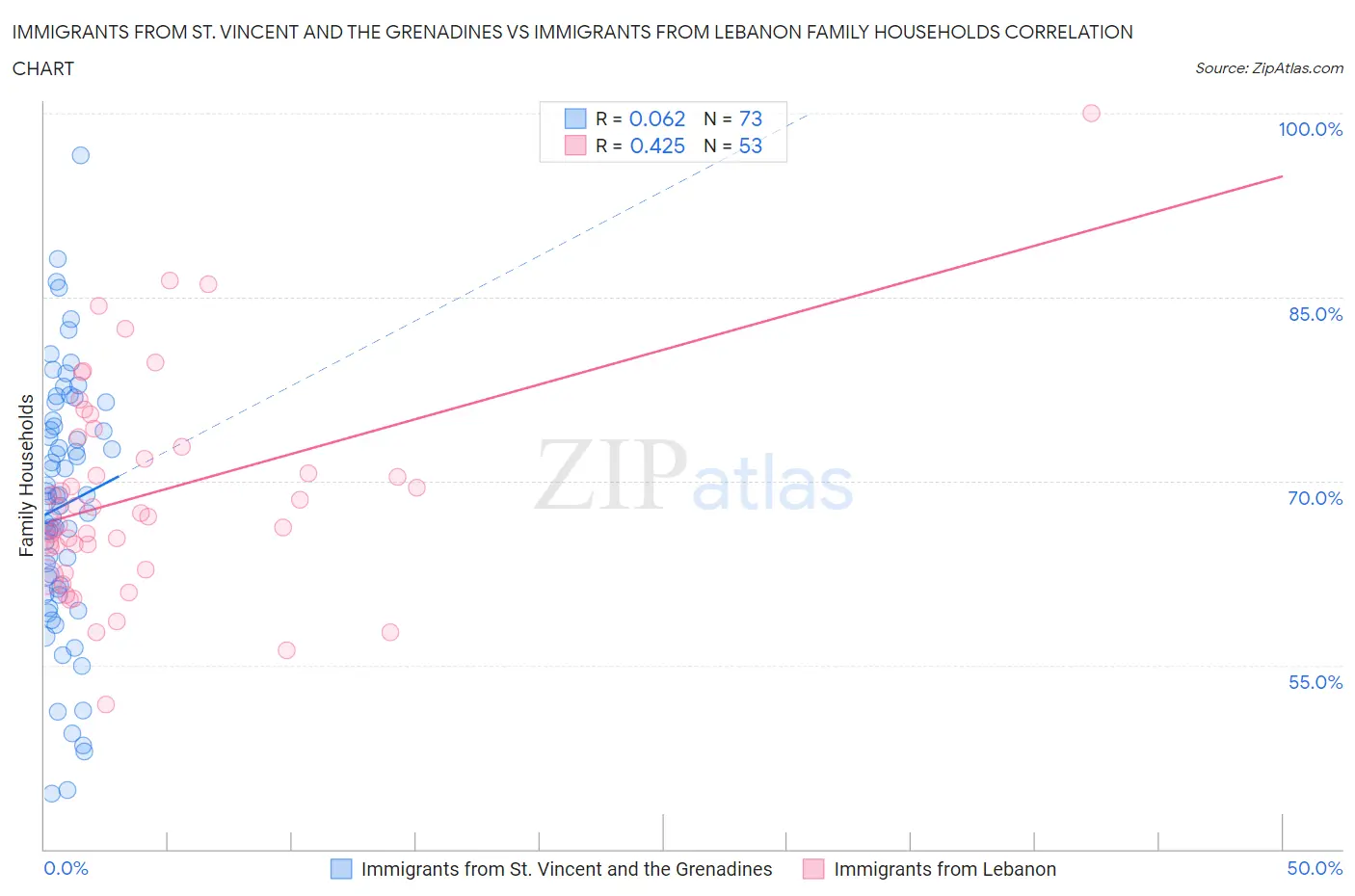 Immigrants from St. Vincent and the Grenadines vs Immigrants from Lebanon Family Households