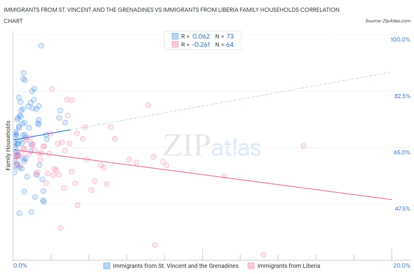 Immigrants from St. Vincent and the Grenadines vs Immigrants from Liberia Family Households