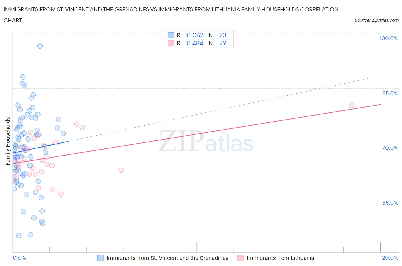 Immigrants from St. Vincent and the Grenadines vs Immigrants from Lithuania Family Households