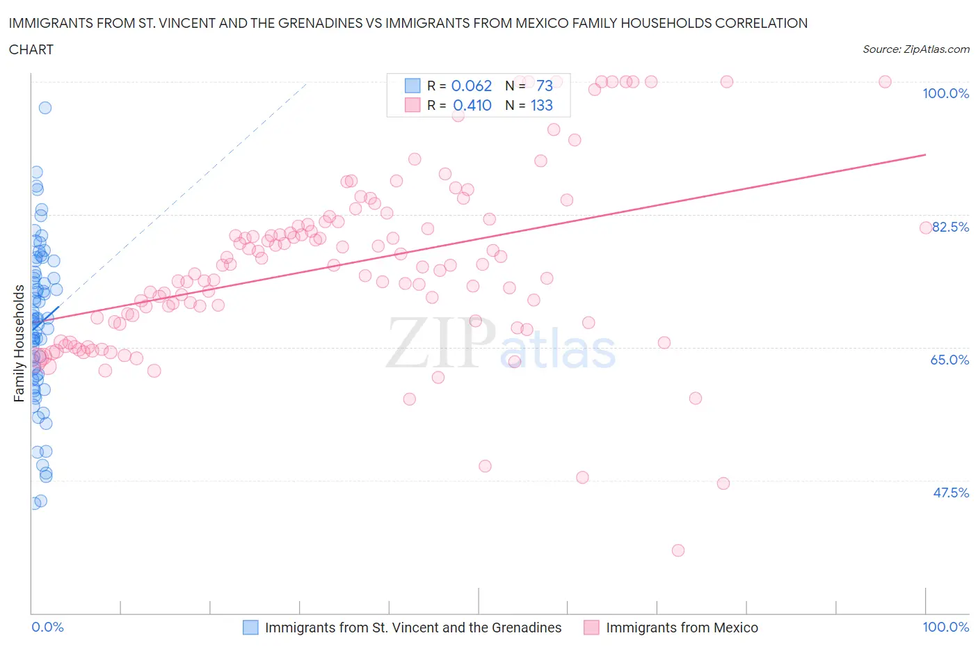 Immigrants from St. Vincent and the Grenadines vs Immigrants from Mexico Family Households