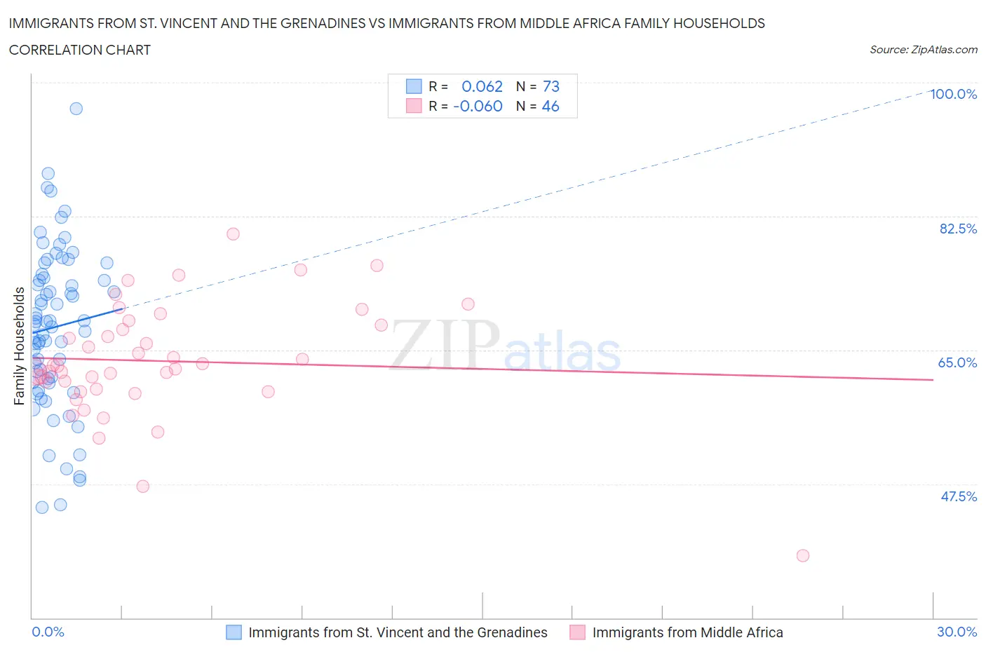 Immigrants from St. Vincent and the Grenadines vs Immigrants from Middle Africa Family Households