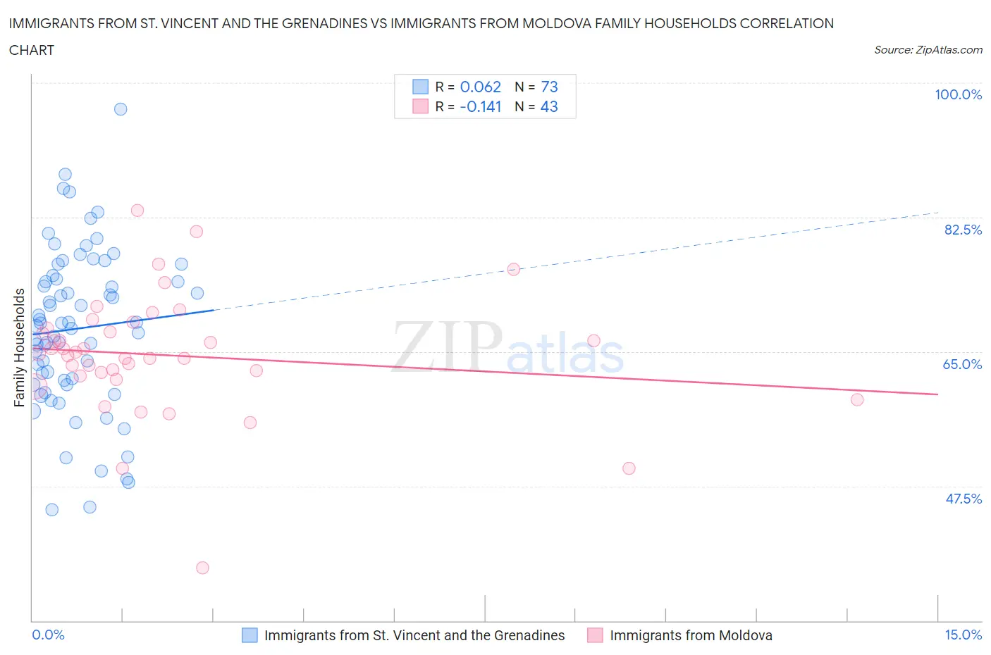 Immigrants from St. Vincent and the Grenadines vs Immigrants from Moldova Family Households