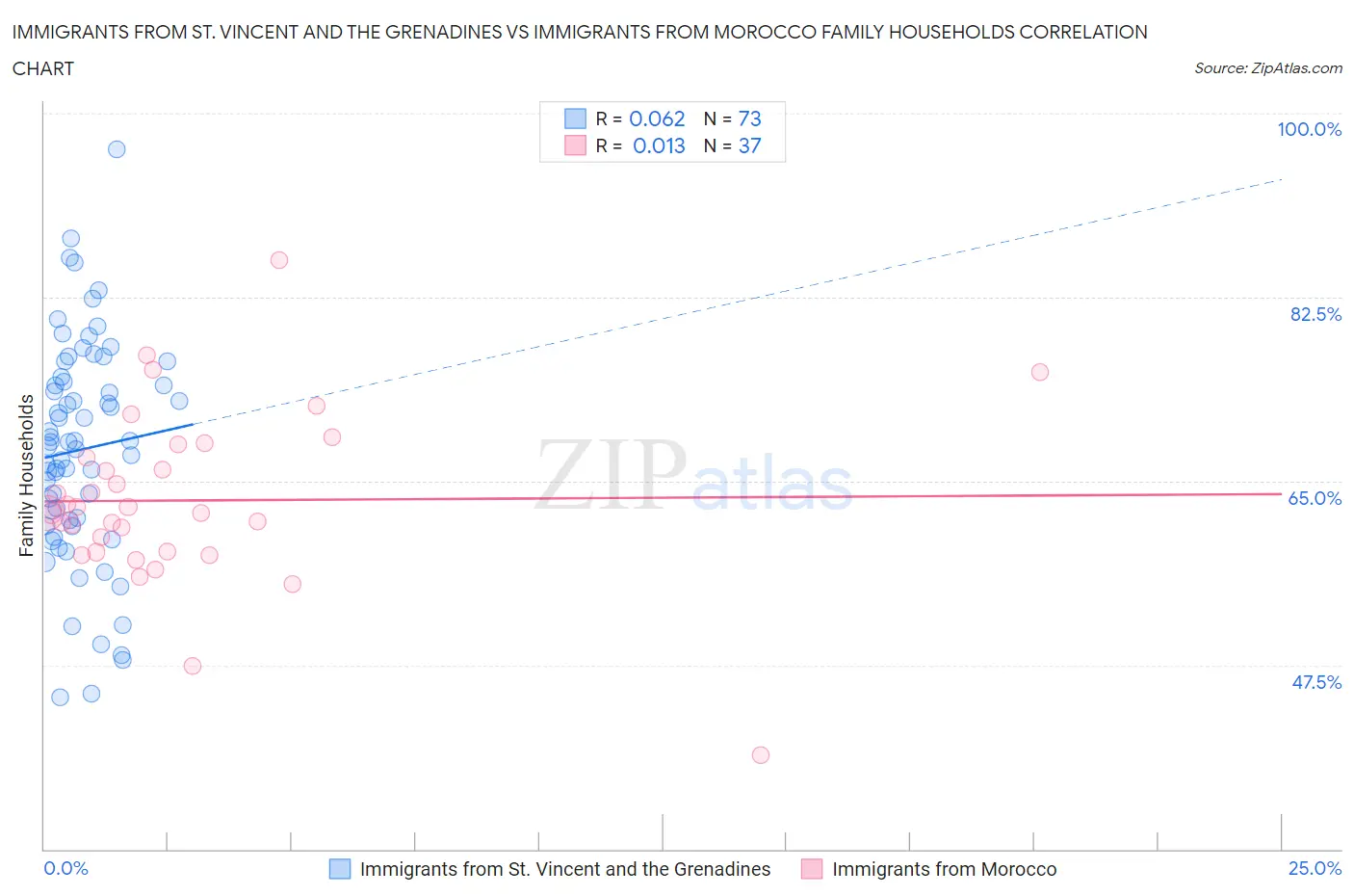 Immigrants from St. Vincent and the Grenadines vs Immigrants from Morocco Family Households