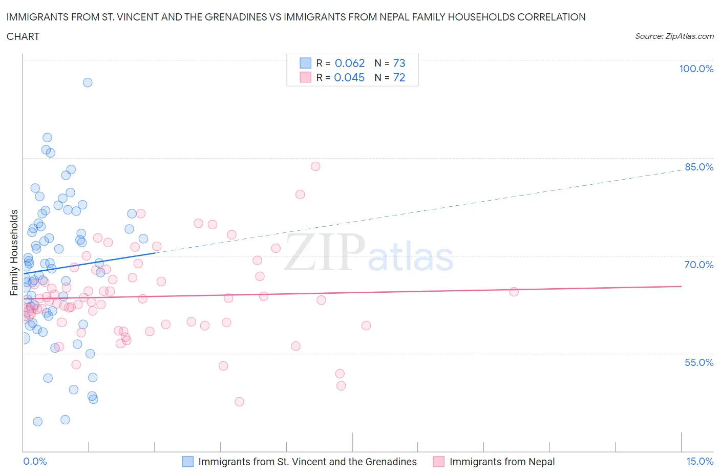Immigrants from St. Vincent and the Grenadines vs Immigrants from Nepal Family Households