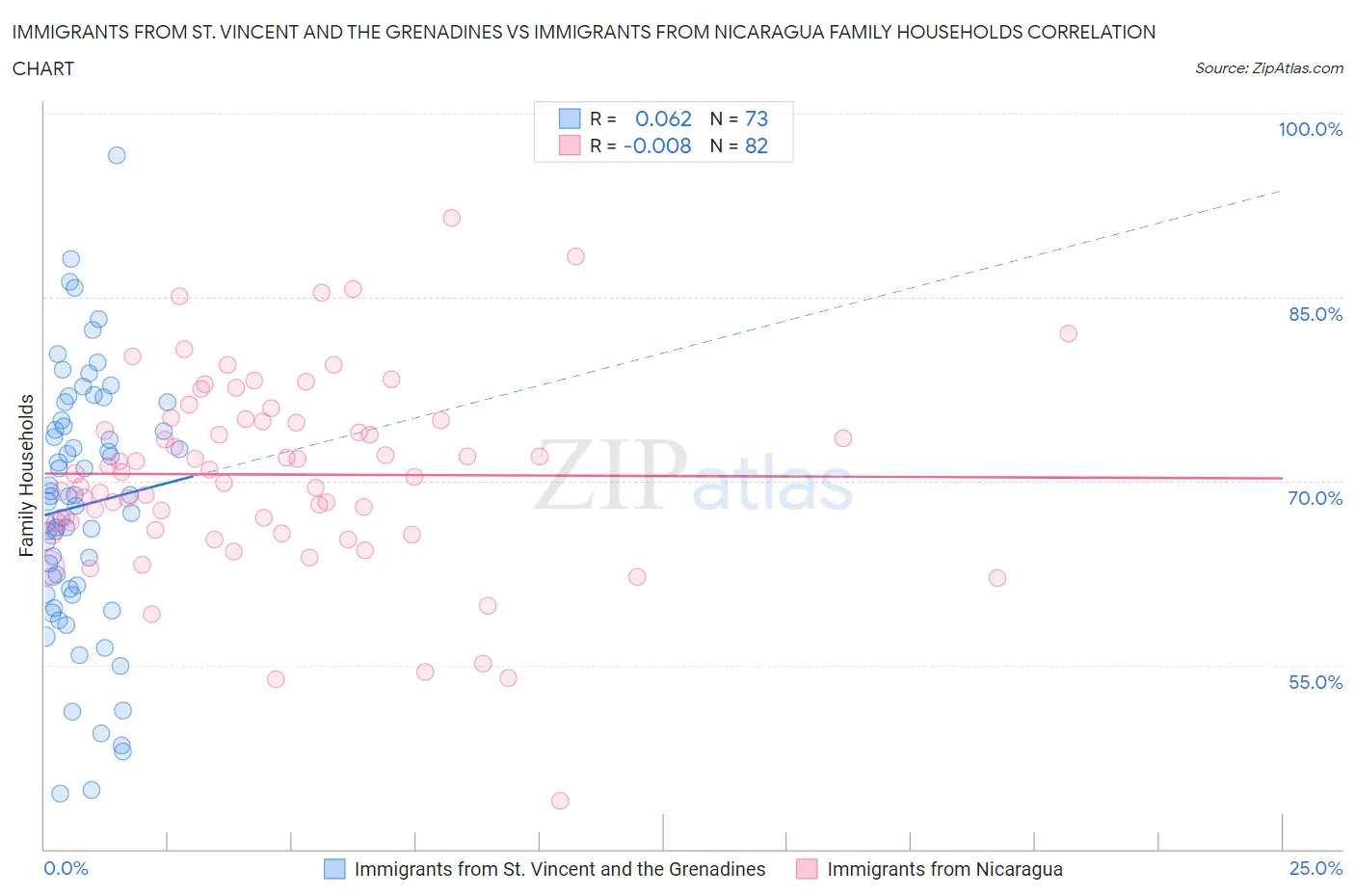 Immigrants from St. Vincent and the Grenadines vs Immigrants from Nicaragua Family Households