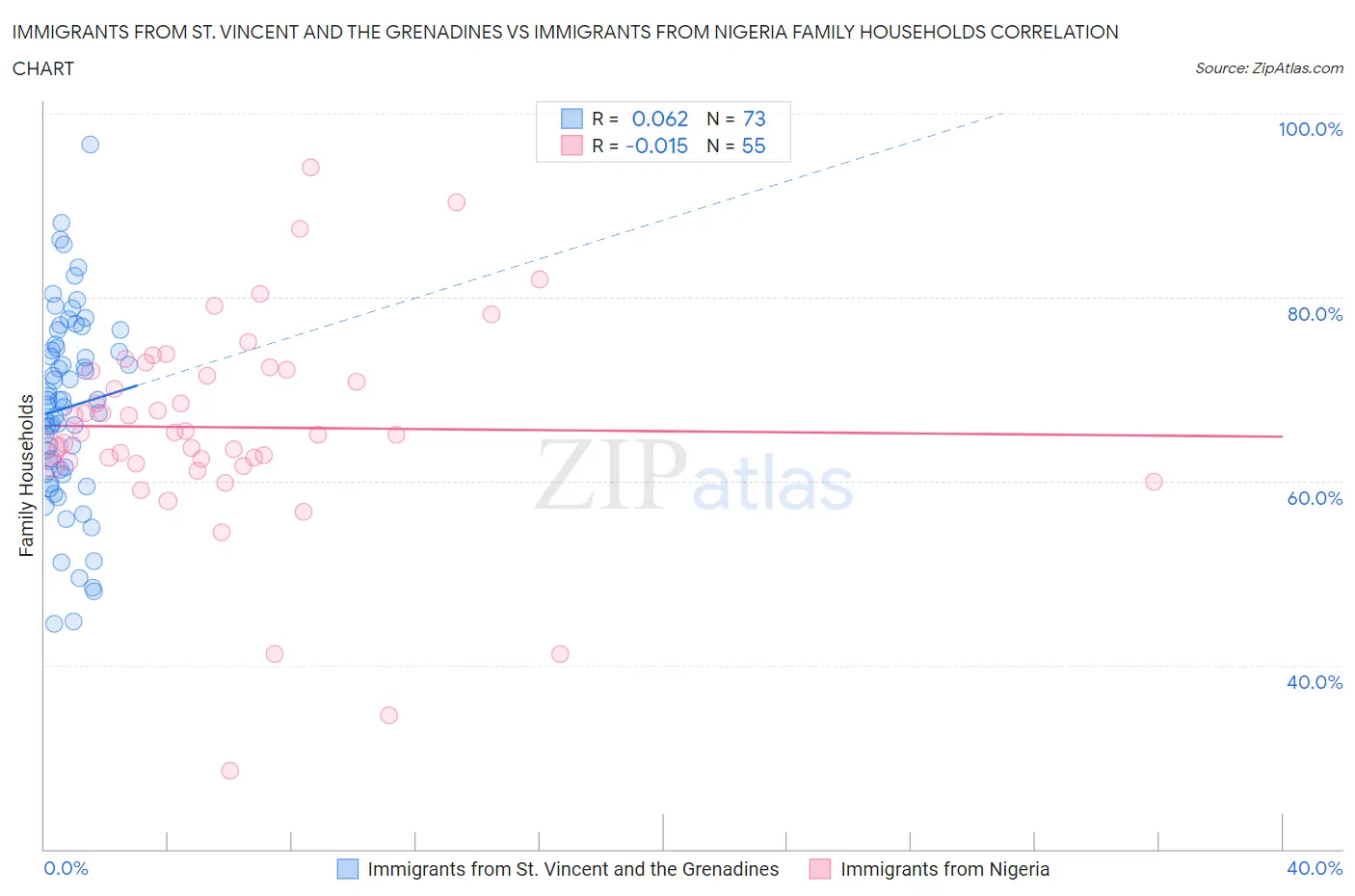 Immigrants from St. Vincent and the Grenadines vs Immigrants from Nigeria Family Households