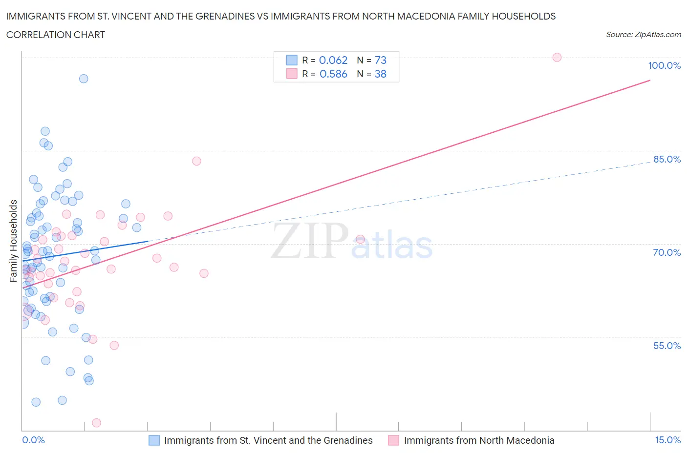 Immigrants from St. Vincent and the Grenadines vs Immigrants from North Macedonia Family Households