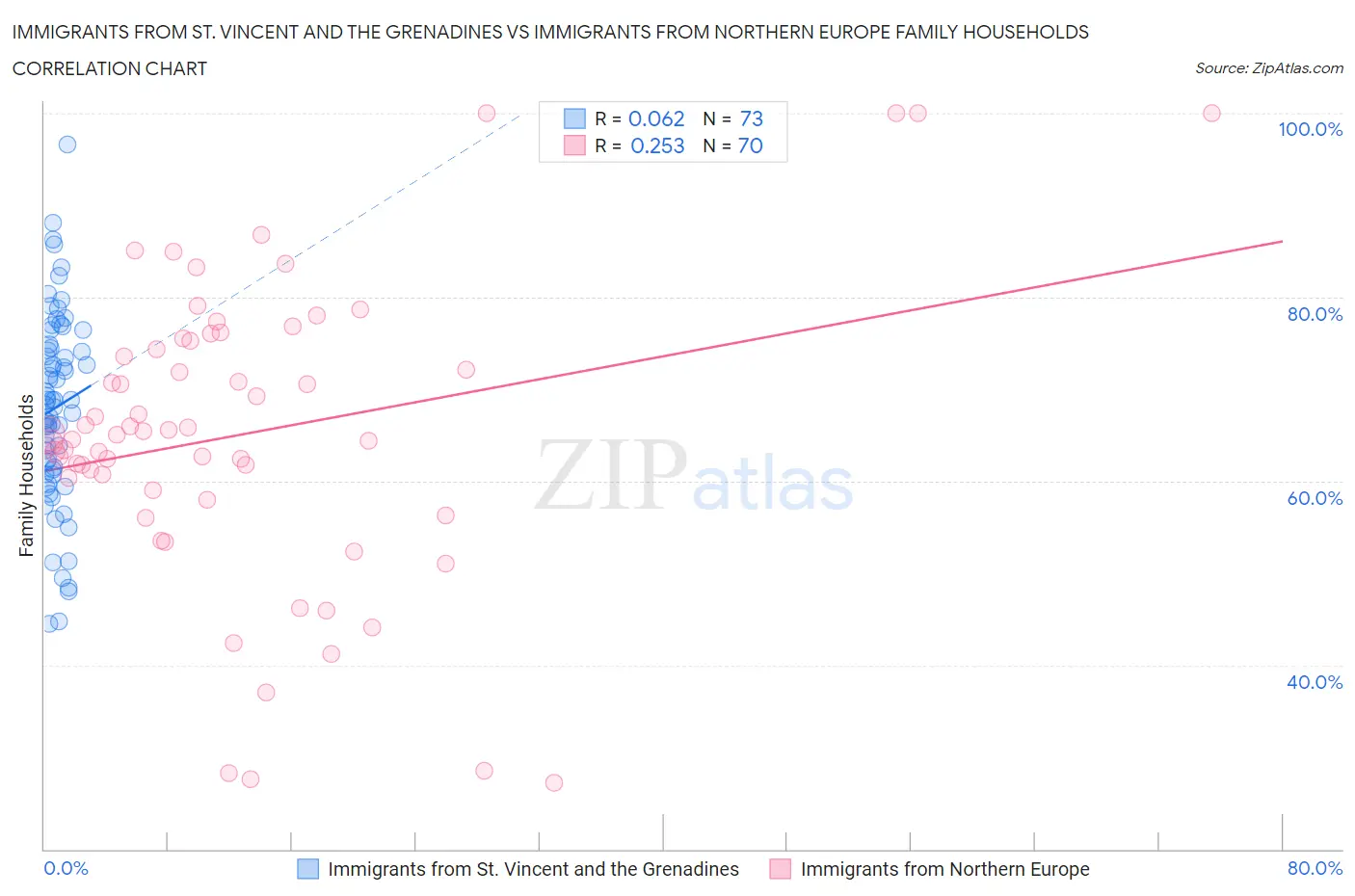 Immigrants from St. Vincent and the Grenadines vs Immigrants from Northern Europe Family Households