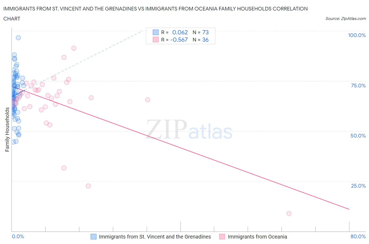 Immigrants from St. Vincent and the Grenadines vs Immigrants from Oceania Family Households