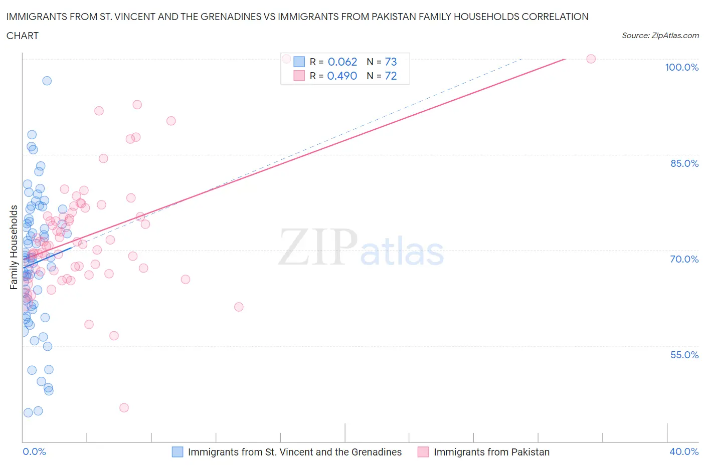 Immigrants from St. Vincent and the Grenadines vs Immigrants from Pakistan Family Households