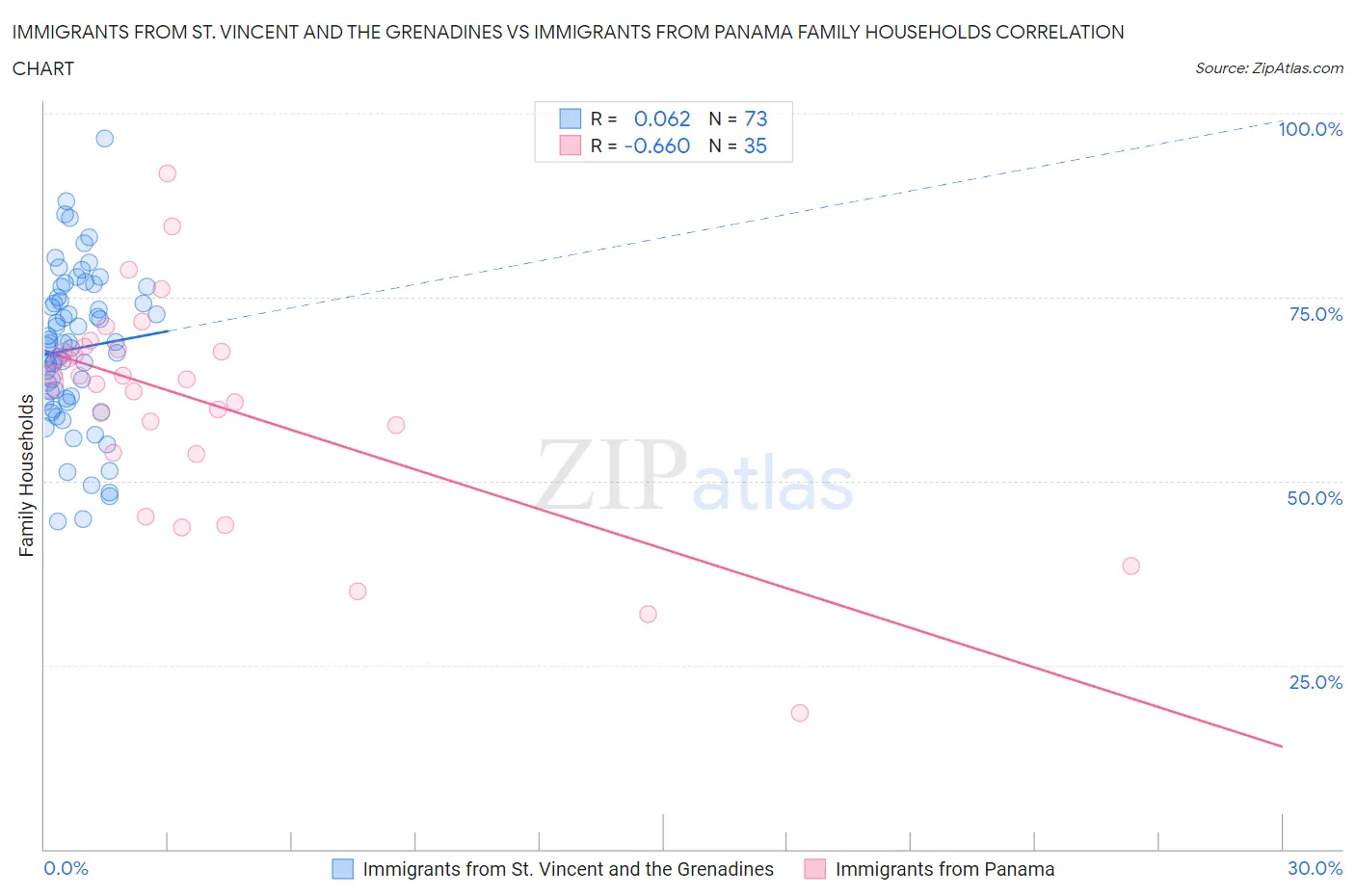 Immigrants from St. Vincent and the Grenadines vs Immigrants from Panama Family Households