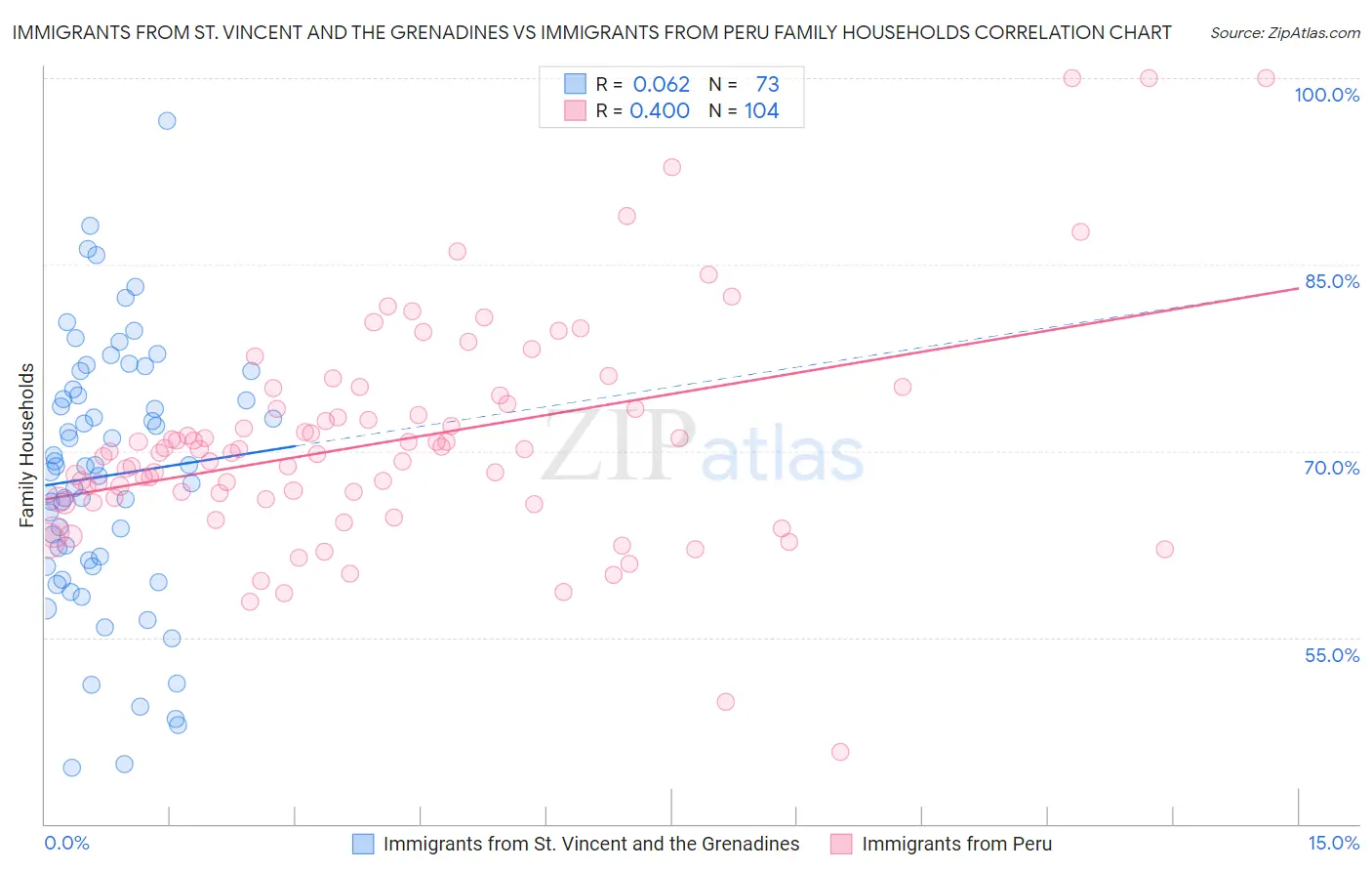 Immigrants from St. Vincent and the Grenadines vs Immigrants from Peru Family Households