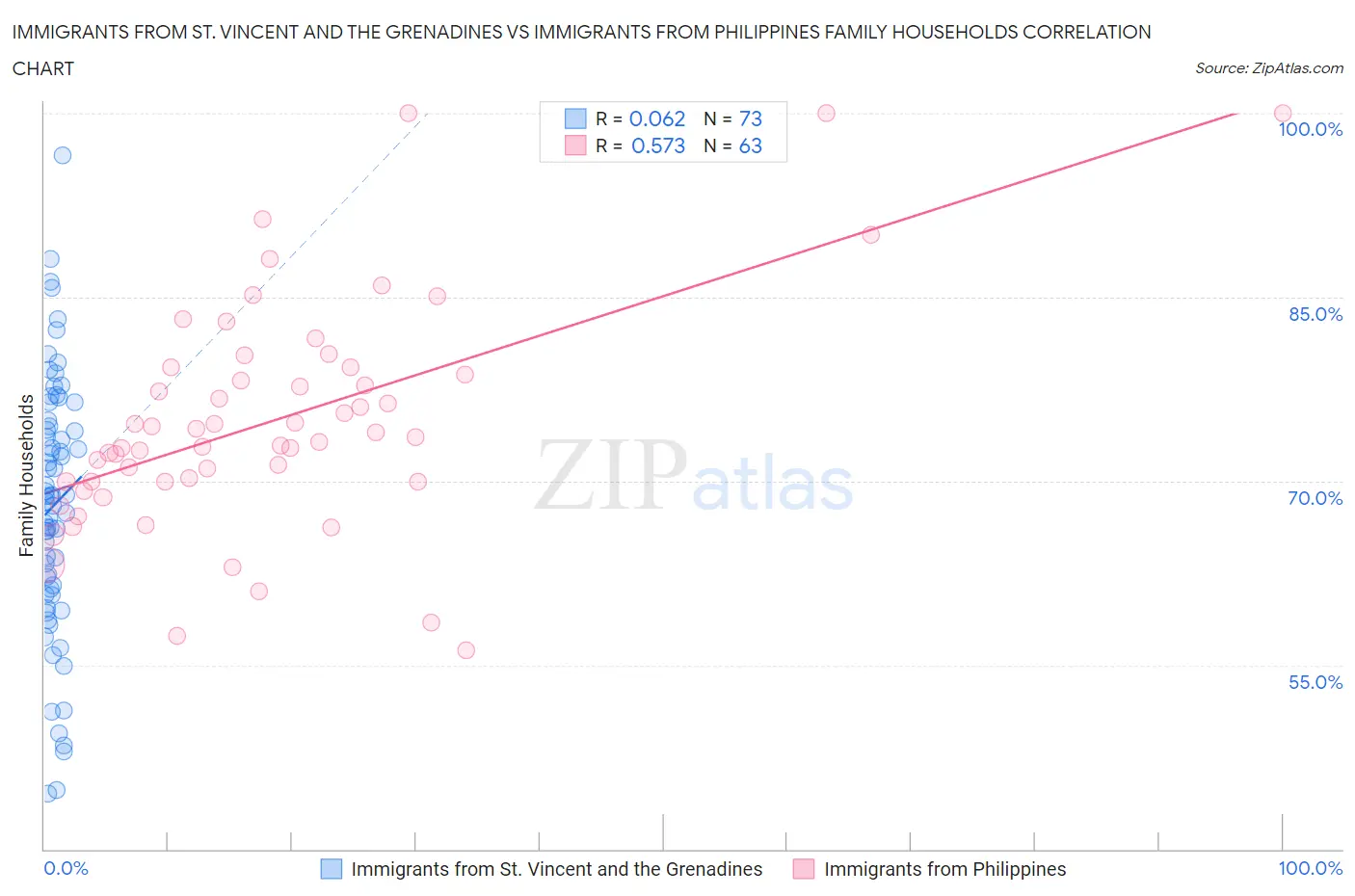 Immigrants from St. Vincent and the Grenadines vs Immigrants from Philippines Family Households