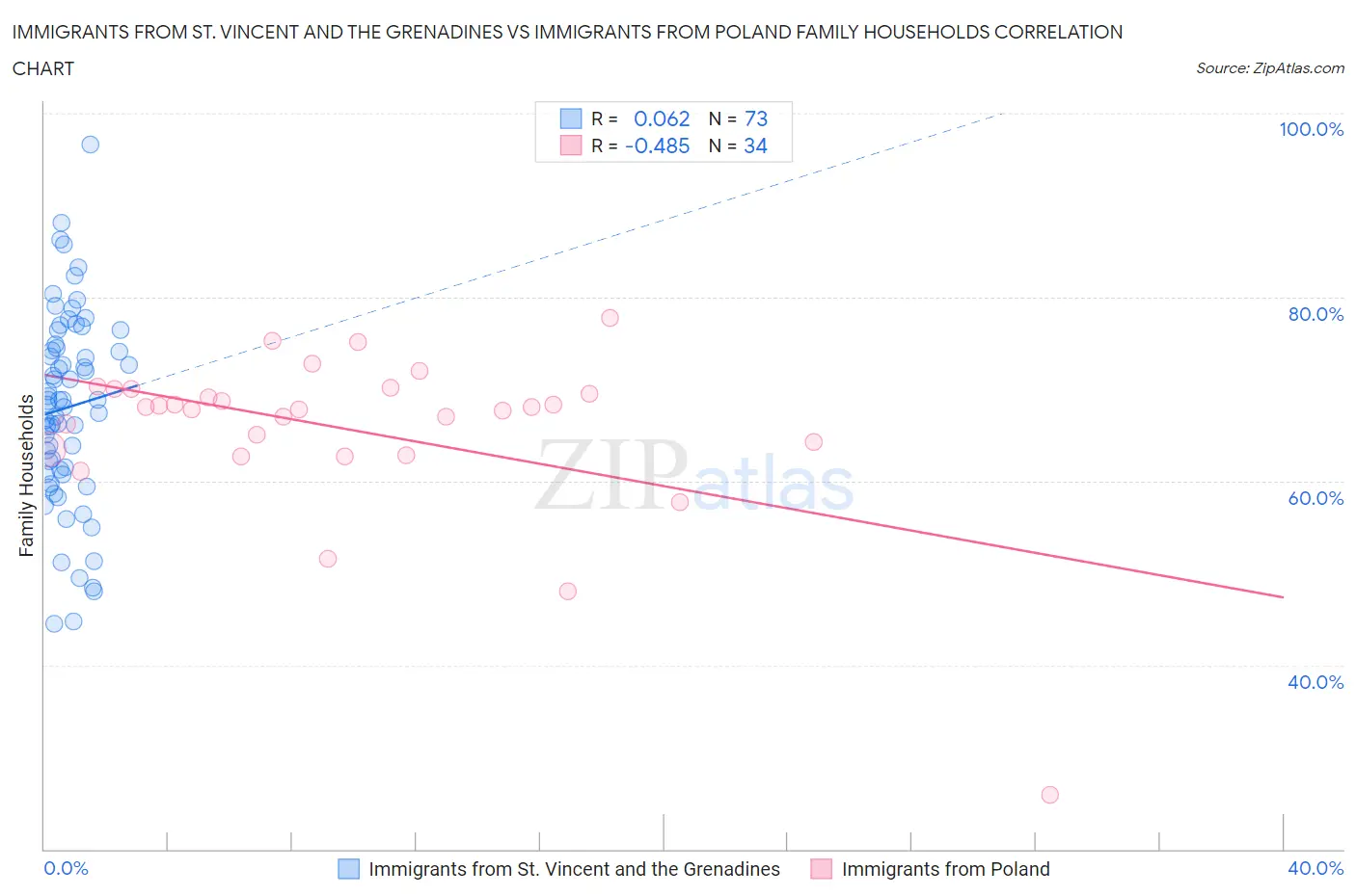 Immigrants from St. Vincent and the Grenadines vs Immigrants from Poland Family Households