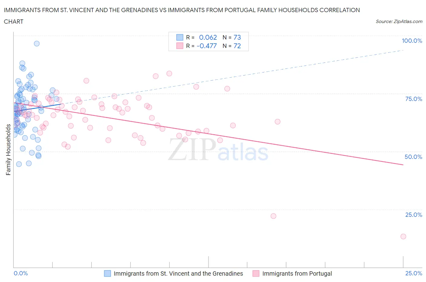 Immigrants from St. Vincent and the Grenadines vs Immigrants from Portugal Family Households