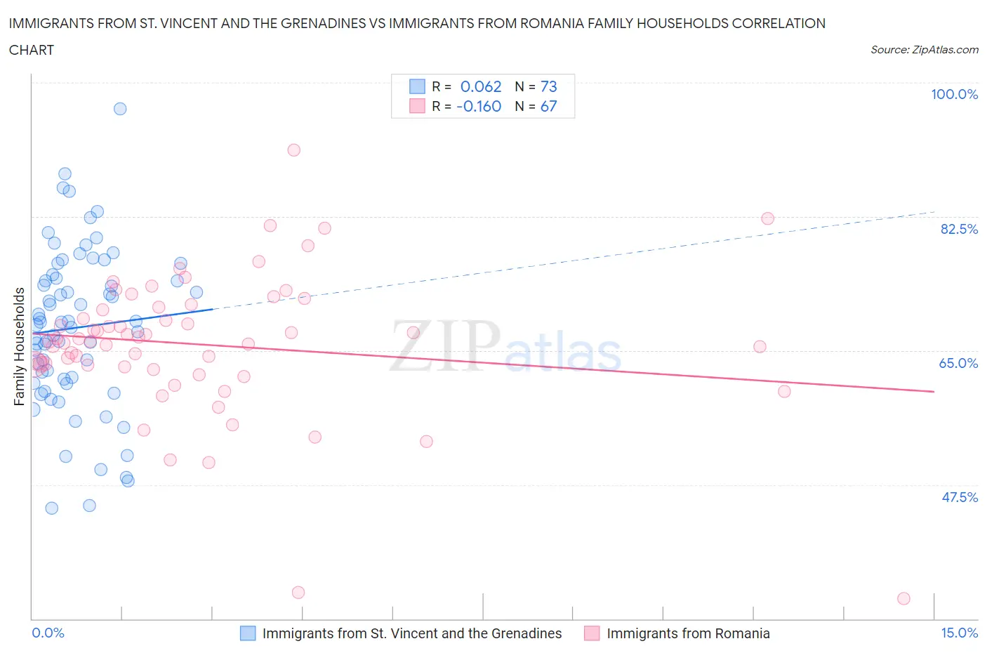 Immigrants from St. Vincent and the Grenadines vs Immigrants from Romania Family Households