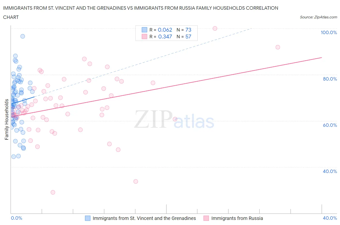Immigrants from St. Vincent and the Grenadines vs Immigrants from Russia Family Households