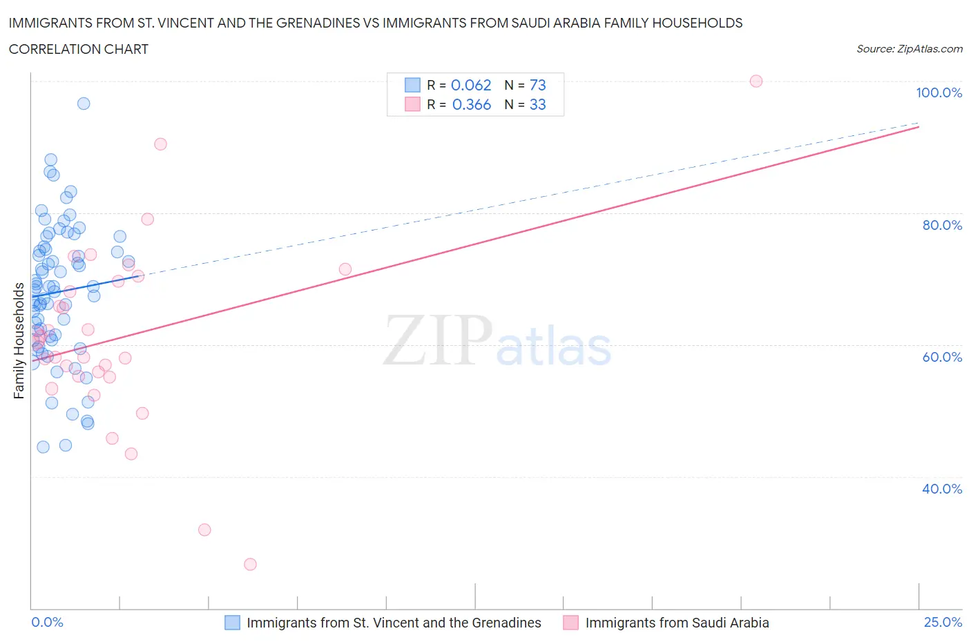 Immigrants from St. Vincent and the Grenadines vs Immigrants from Saudi Arabia Family Households
