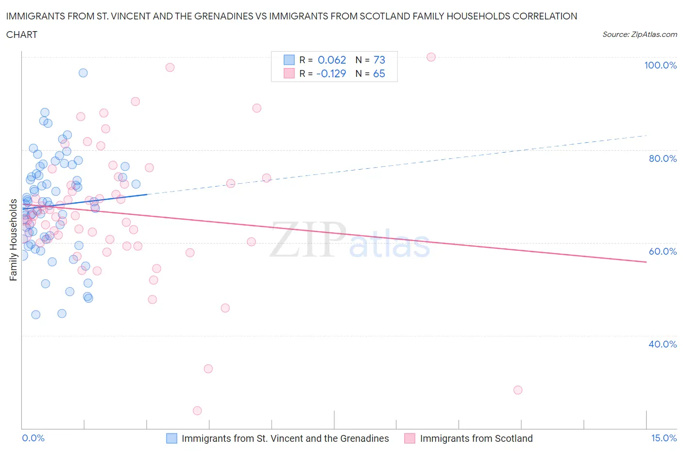 Immigrants from St. Vincent and the Grenadines vs Immigrants from Scotland Family Households