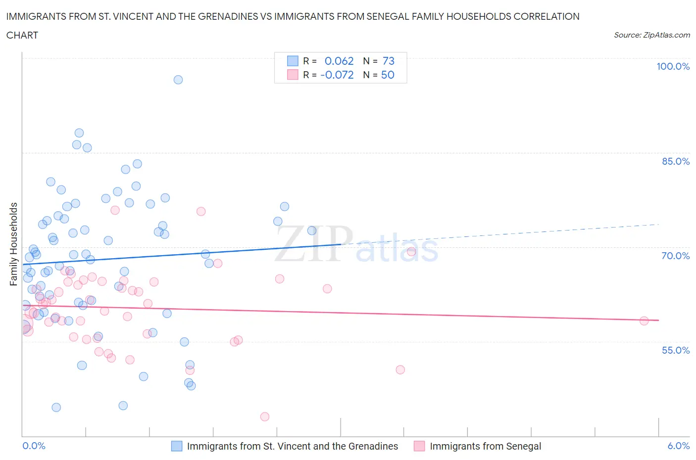 Immigrants from St. Vincent and the Grenadines vs Immigrants from Senegal Family Households