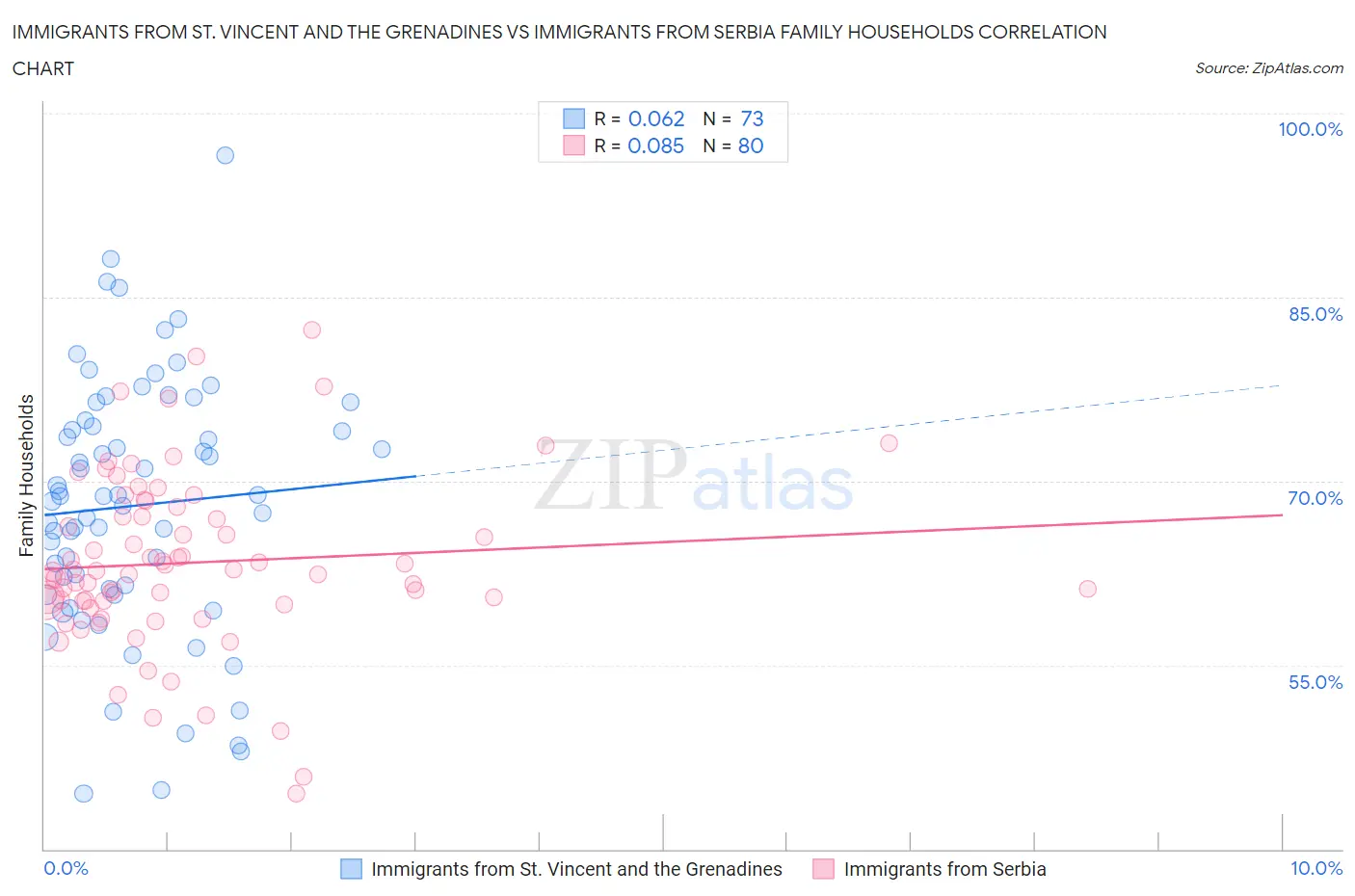 Immigrants from St. Vincent and the Grenadines vs Immigrants from Serbia Family Households