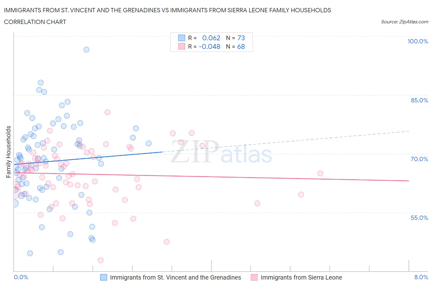 Immigrants from St. Vincent and the Grenadines vs Immigrants from Sierra Leone Family Households