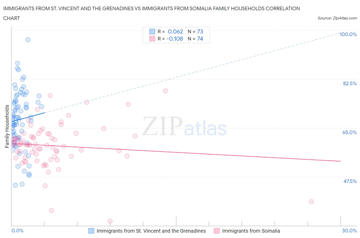 Immigrants from St. Vincent and the Grenadines vs Immigrants from Somalia Family Households