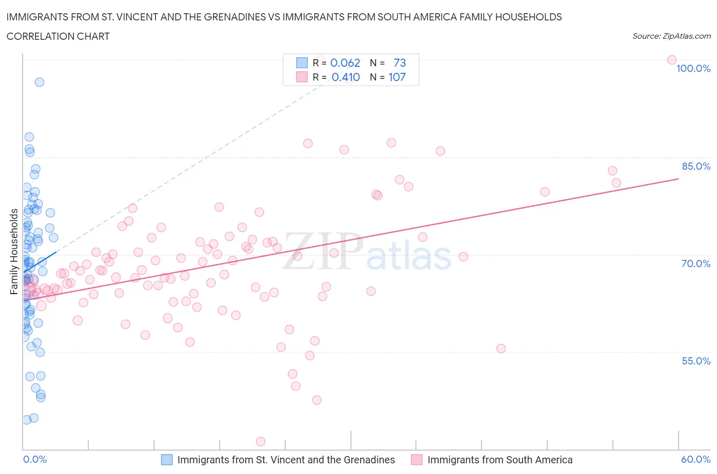 Immigrants from St. Vincent and the Grenadines vs Immigrants from South America Family Households