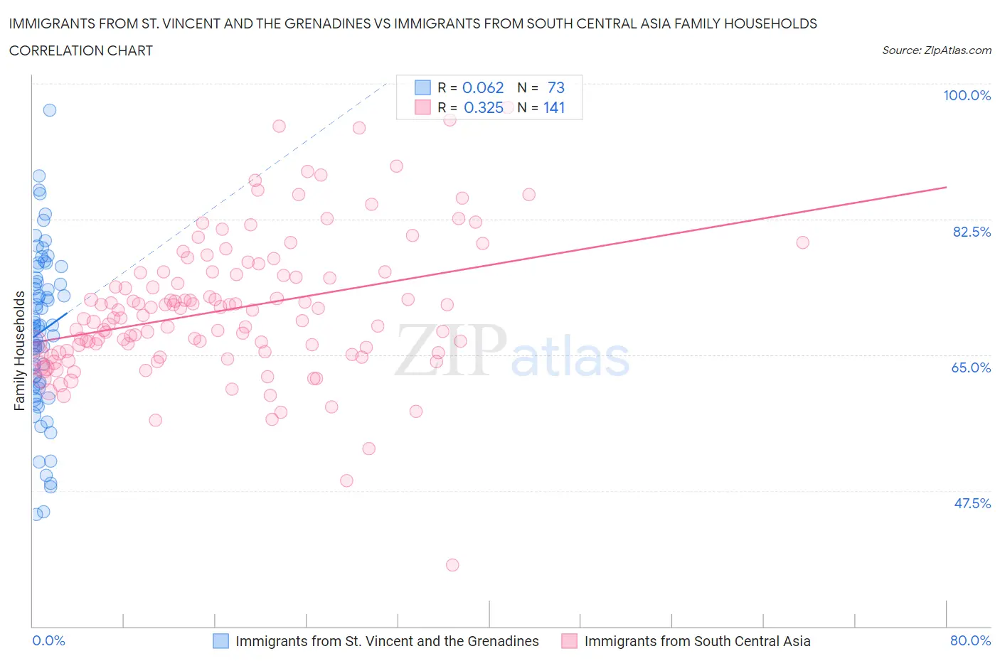 Immigrants from St. Vincent and the Grenadines vs Immigrants from South Central Asia Family Households