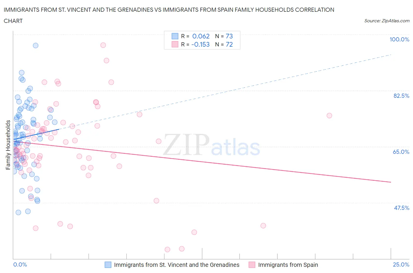 Immigrants from St. Vincent and the Grenadines vs Immigrants from Spain Family Households