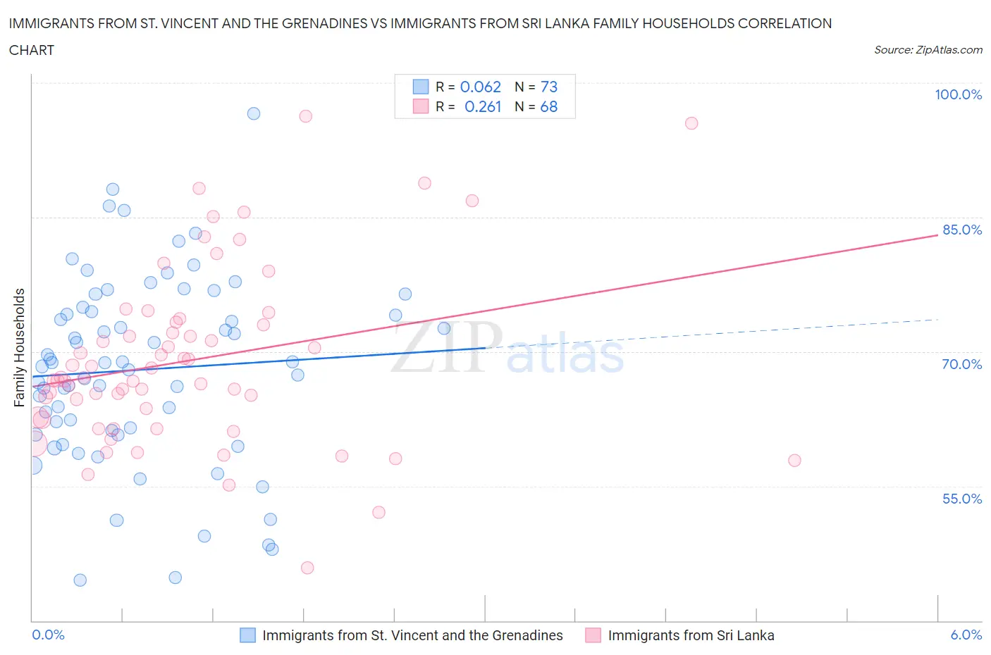 Immigrants from St. Vincent and the Grenadines vs Immigrants from Sri Lanka Family Households
