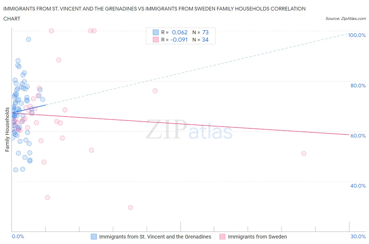 Immigrants from St. Vincent and the Grenadines vs Immigrants from Sweden Family Households