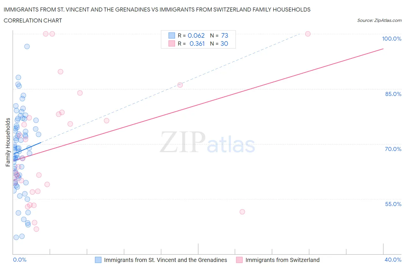 Immigrants from St. Vincent and the Grenadines vs Immigrants from Switzerland Family Households