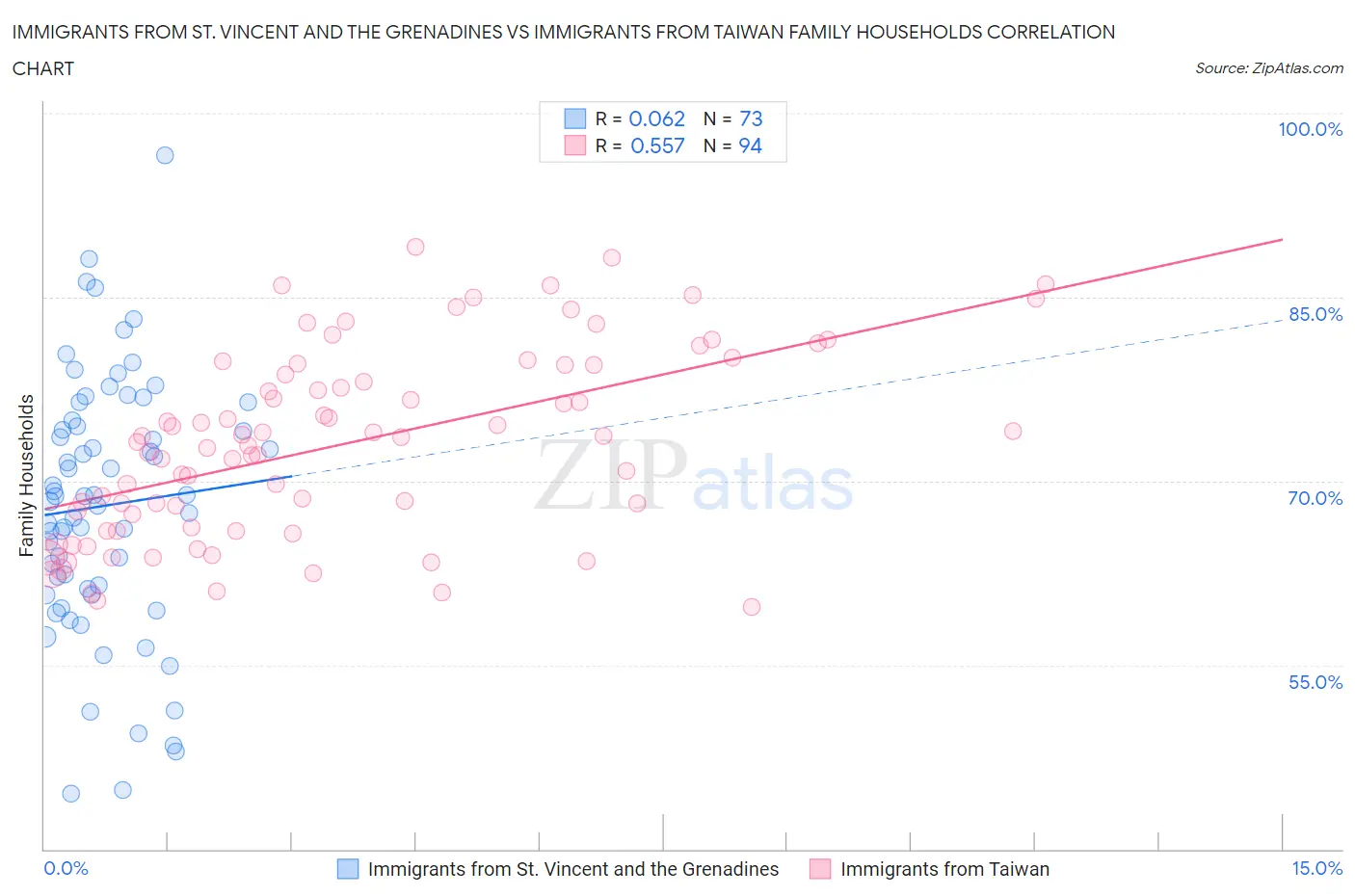Immigrants from St. Vincent and the Grenadines vs Immigrants from Taiwan Family Households
