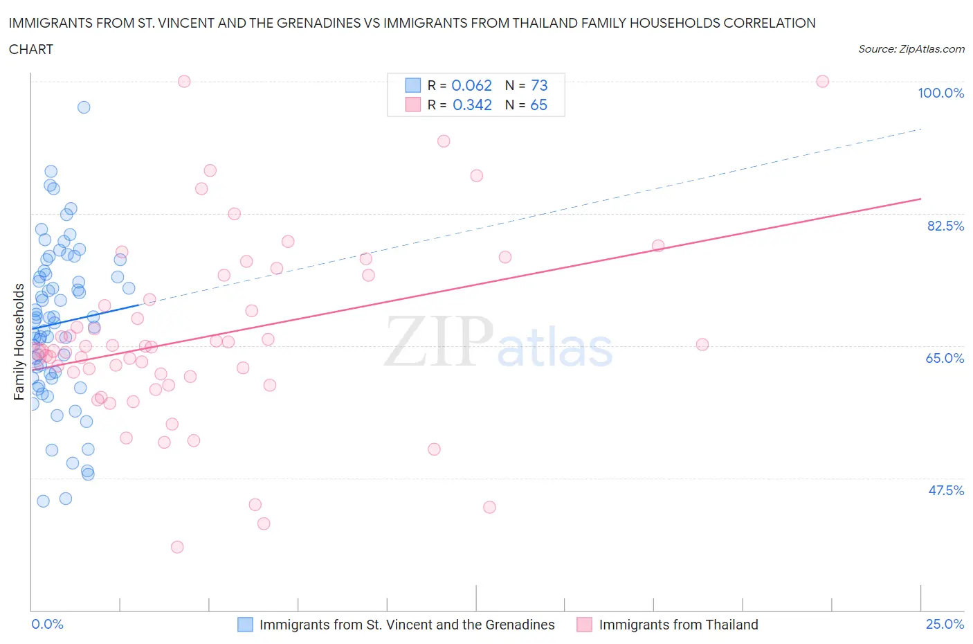 Immigrants from St. Vincent and the Grenadines vs Immigrants from Thailand Family Households