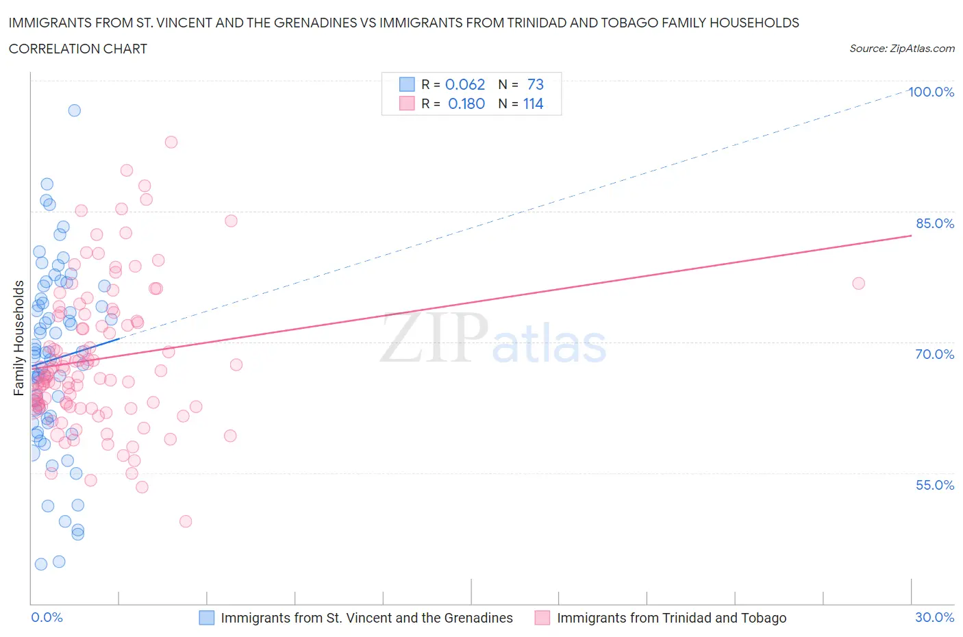 Immigrants from St. Vincent and the Grenadines vs Immigrants from Trinidad and Tobago Family Households