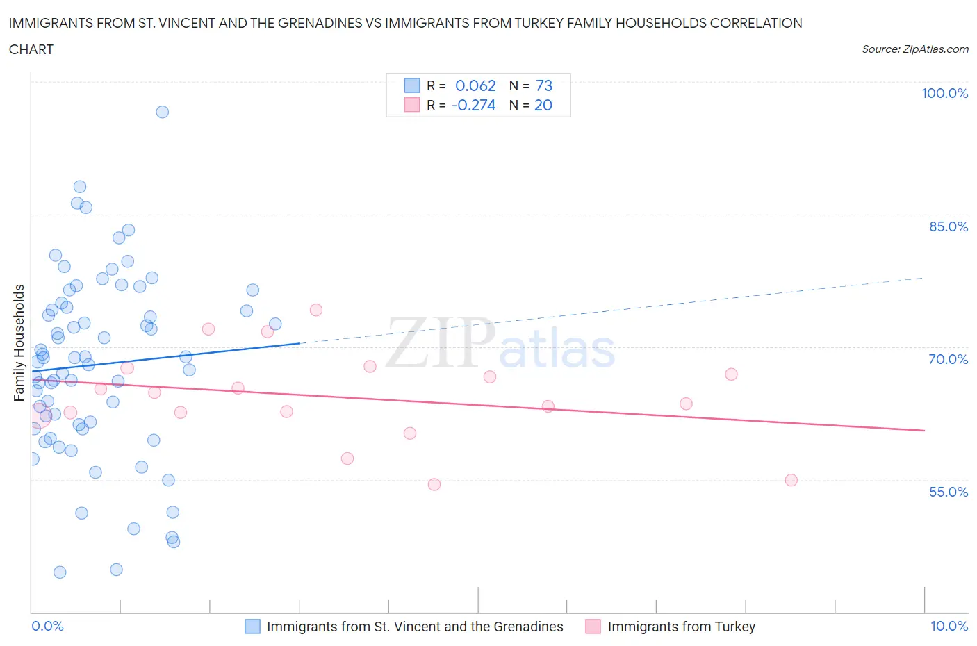 Immigrants from St. Vincent and the Grenadines vs Immigrants from Turkey Family Households