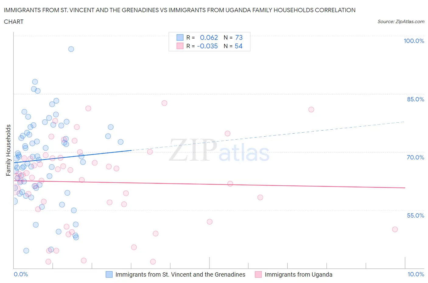 Immigrants from St. Vincent and the Grenadines vs Immigrants from Uganda Family Households