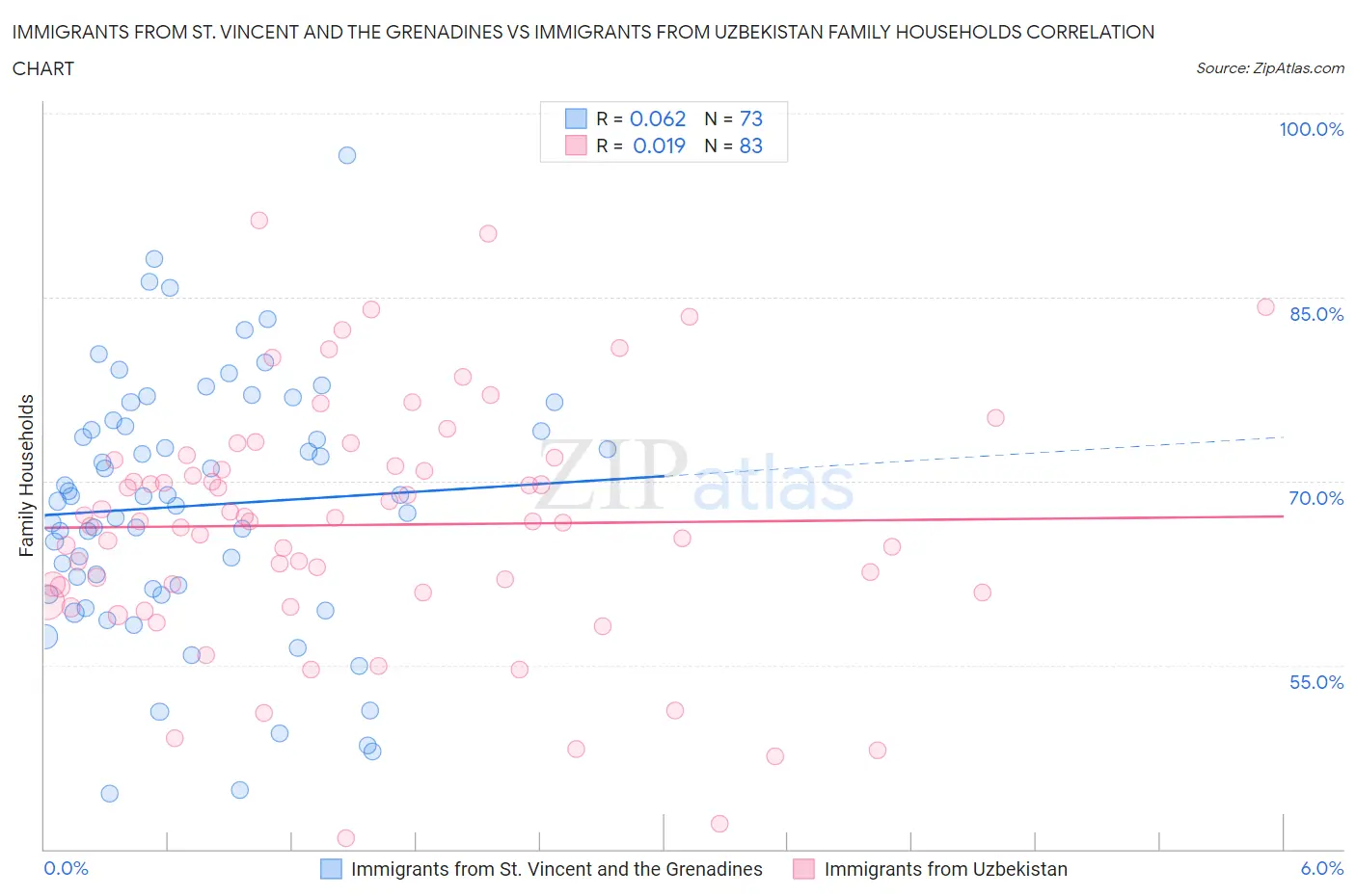 Immigrants from St. Vincent and the Grenadines vs Immigrants from Uzbekistan Family Households
