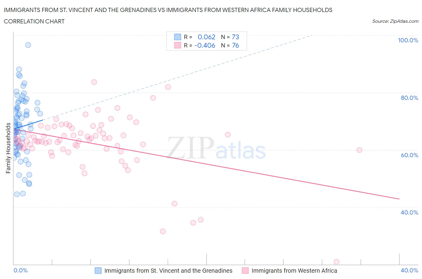Immigrants from St. Vincent and the Grenadines vs Immigrants from Western Africa Family Households