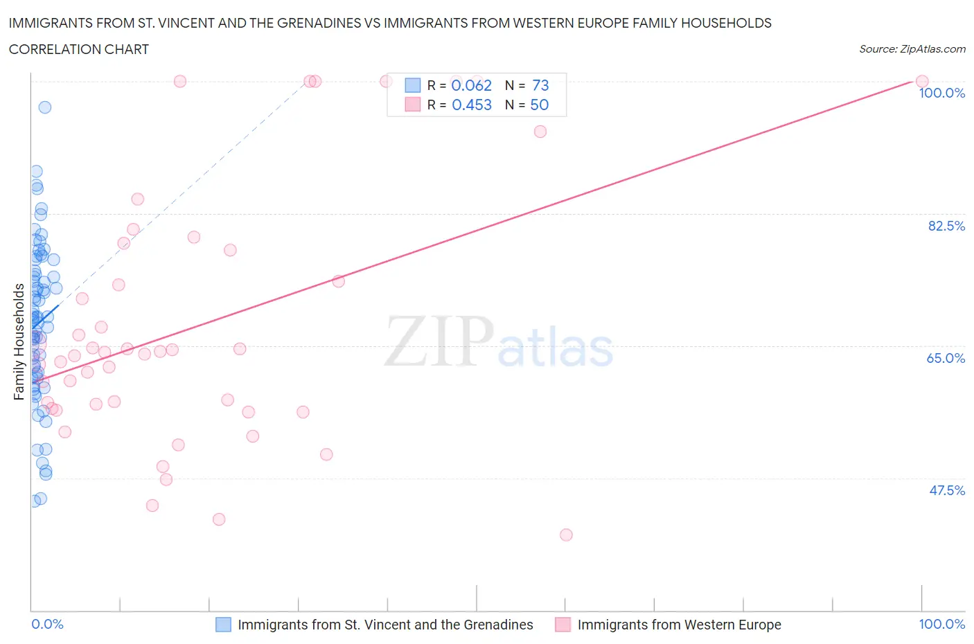 Immigrants from St. Vincent and the Grenadines vs Immigrants from Western Europe Family Households