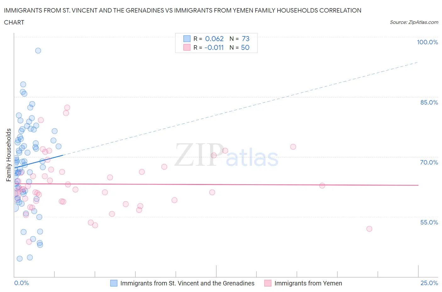 Immigrants from St. Vincent and the Grenadines vs Immigrants from Yemen Family Households