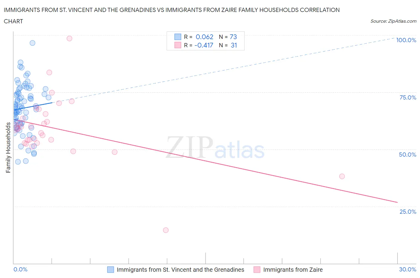 Immigrants from St. Vincent and the Grenadines vs Immigrants from Zaire Family Households