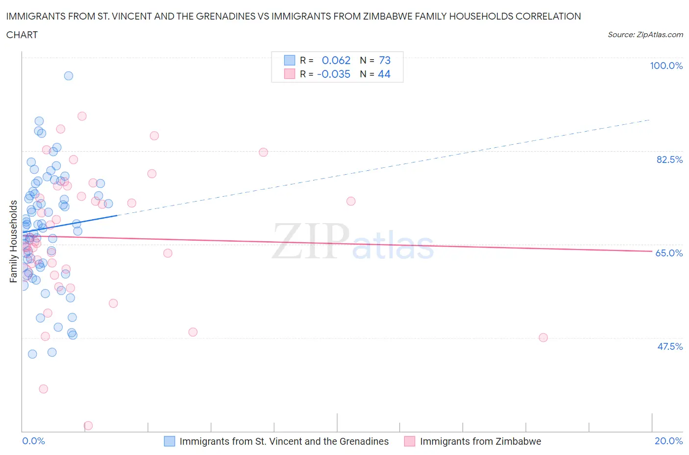 Immigrants from St. Vincent and the Grenadines vs Immigrants from Zimbabwe Family Households