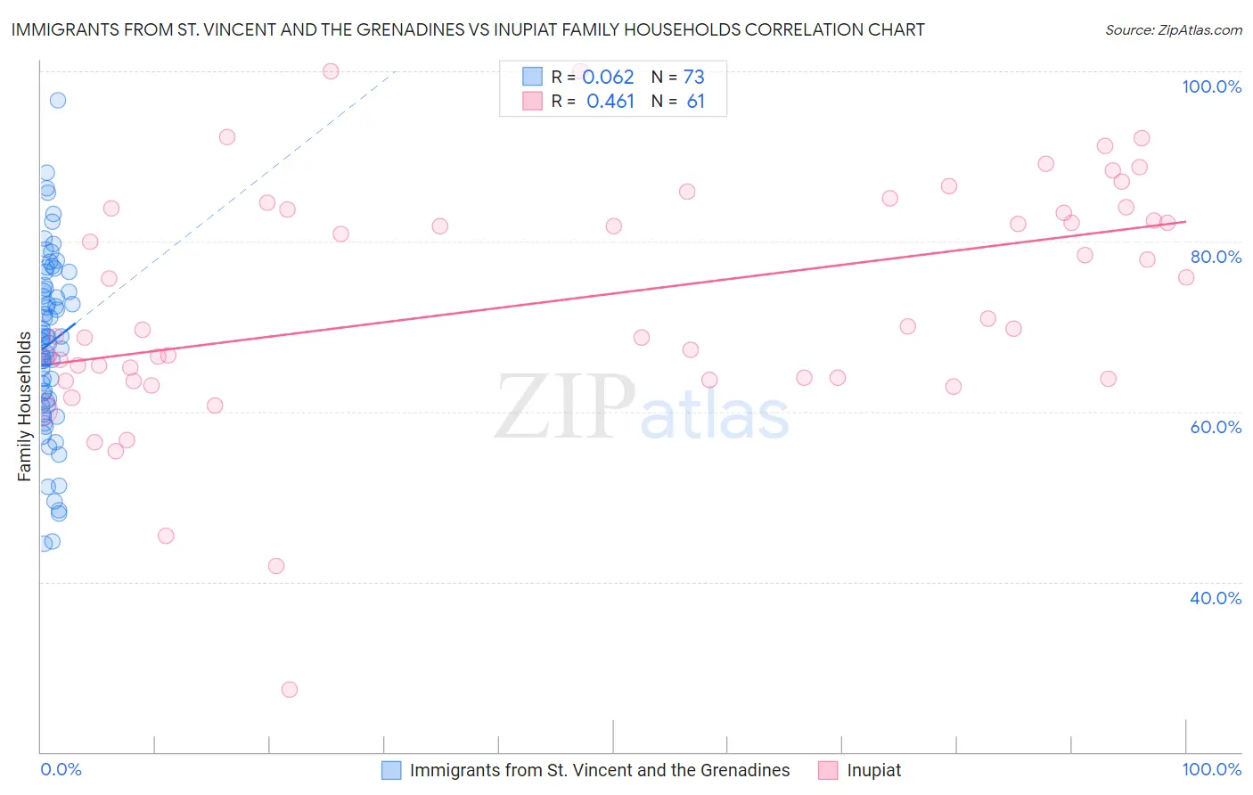 Immigrants from St. Vincent and the Grenadines vs Inupiat Family Households