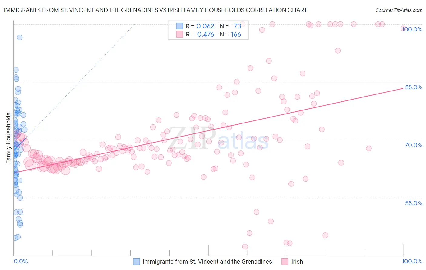 Immigrants from St. Vincent and the Grenadines vs Irish Family Households