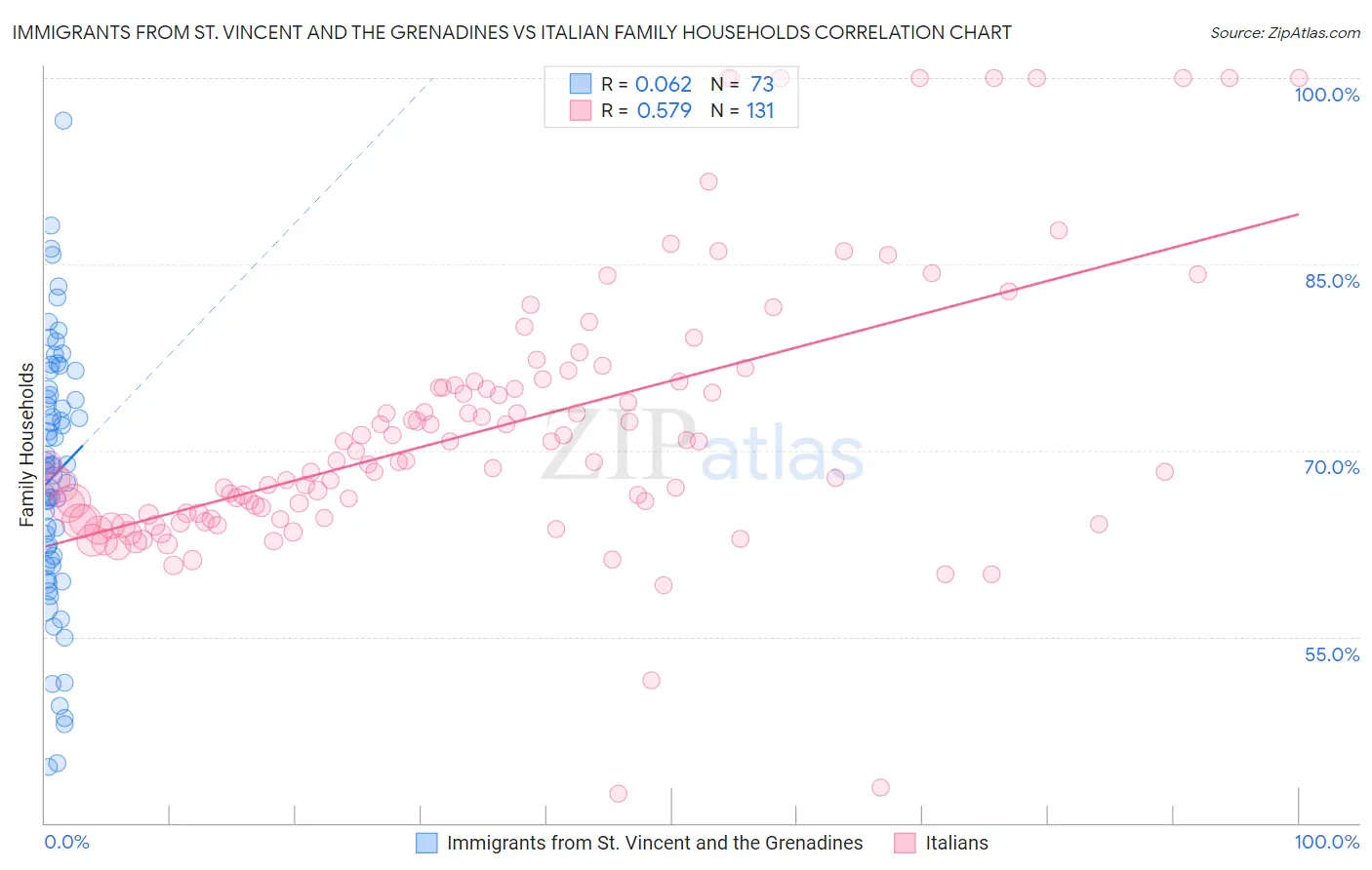 Immigrants from St. Vincent and the Grenadines vs Italian Family Households