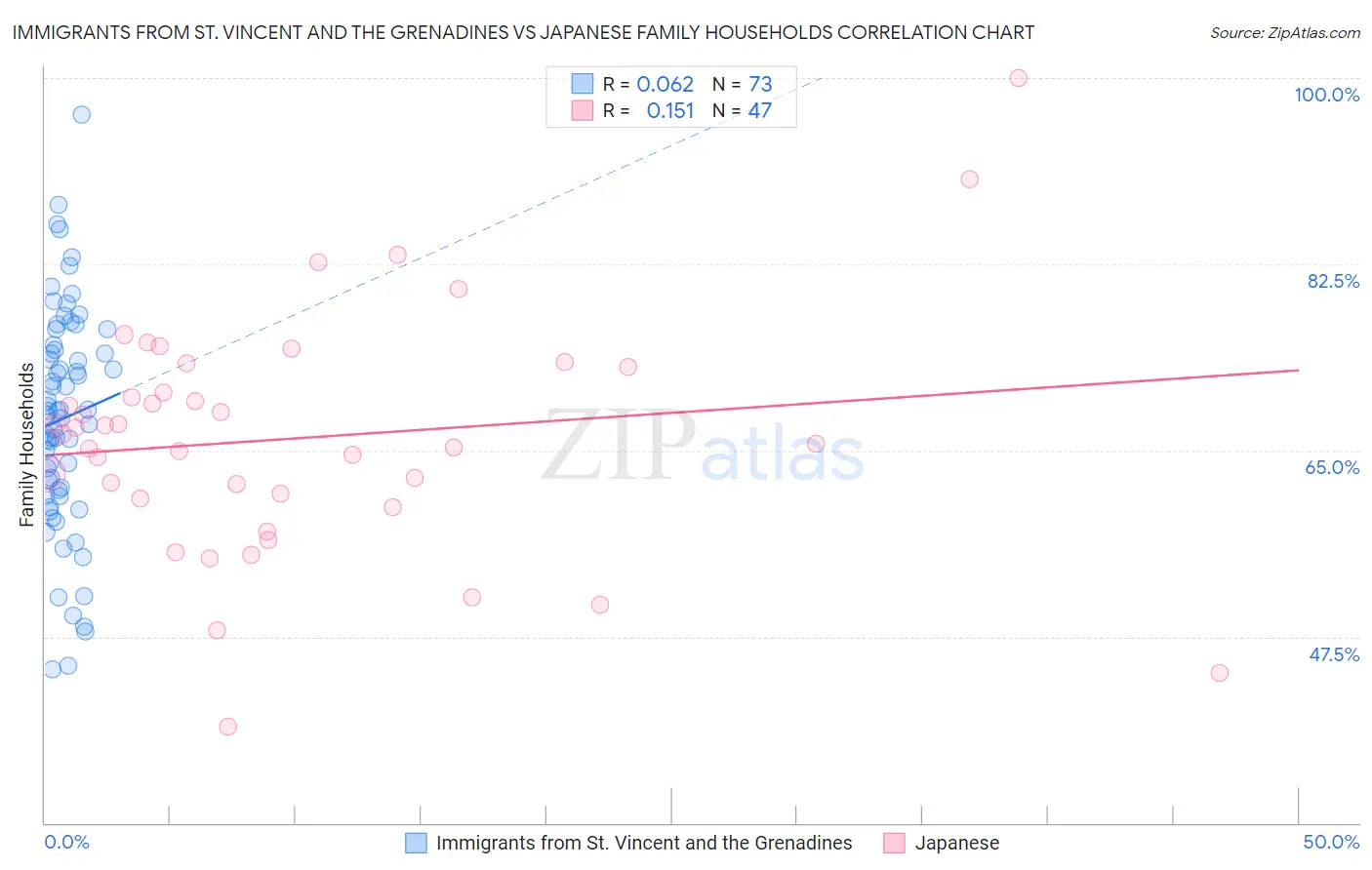 Immigrants from St. Vincent and the Grenadines vs Japanese Family Households