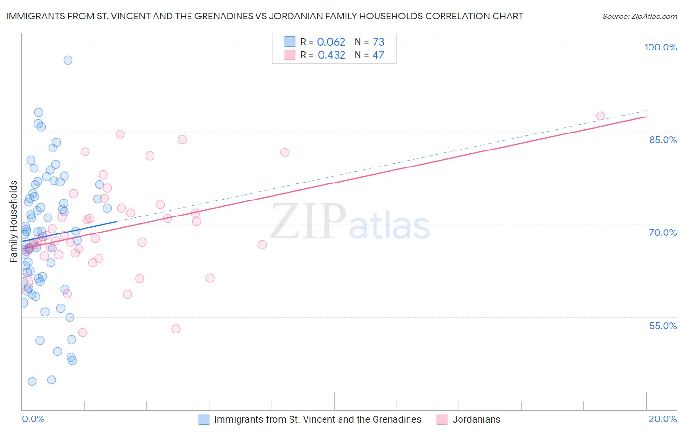 Immigrants from St. Vincent and the Grenadines vs Jordanian Family Households